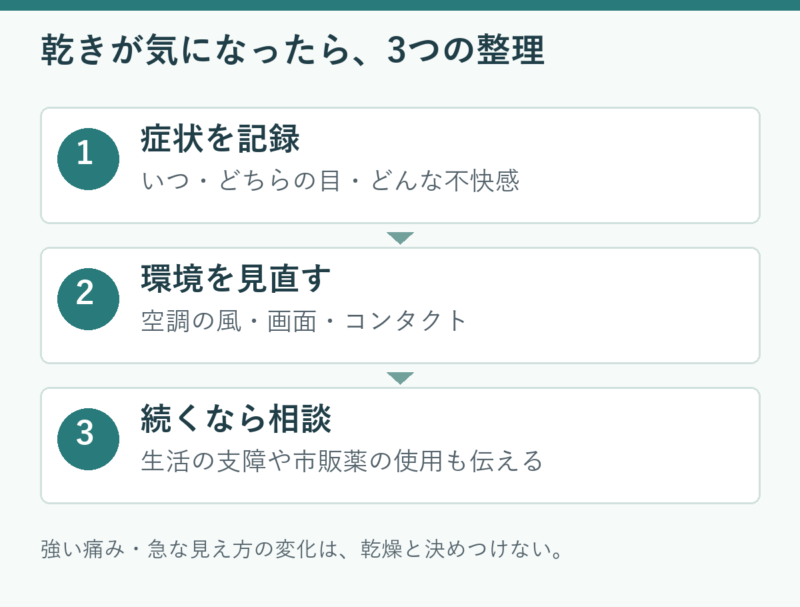 乾きが気になったら、3つの整理。症状を記録：いつ・どちらの目・どんな不快感。環境を見直す：空調の風・画面・コンタクト。続くなら相談：生活の支障や市販薬の使用も伝える。強い痛み・急な見え方の変化は、乾燥と決めつけない。