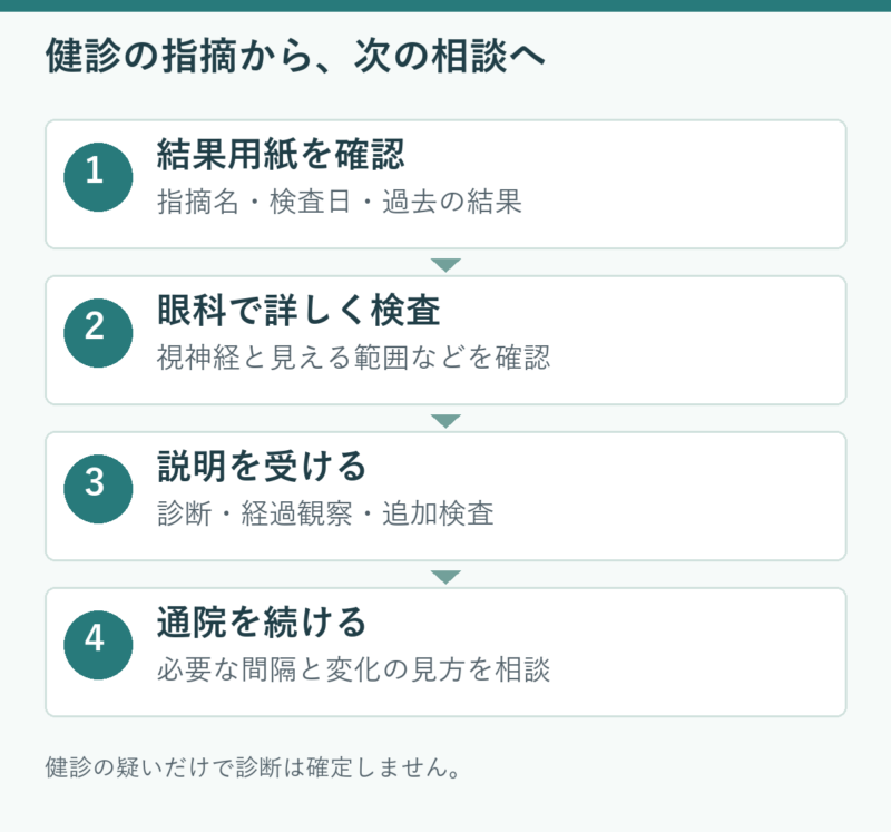 健診の指摘から、次の相談へ。結果用紙を確認：指摘名・検査日・過去の結果。眼科で詳しく検査：視神経と見える範囲などを確認。説明を受ける：診断・経過観察・追加検査。通院を続ける：必要な間隔と変化の見方を相談。健診の疑いだけで診断は確定しません。