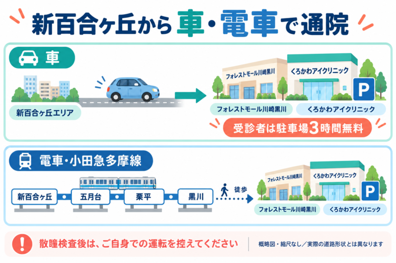 新百合ヶ丘からの車・電車通院の概略図。車はフォレストモール川崎黒川へ。受診者は駐車場3時間無料。電車は小田急多摩線で新百合ヶ丘、五月台、栗平、黒川の順。黒川駅から医院へ徒歩。